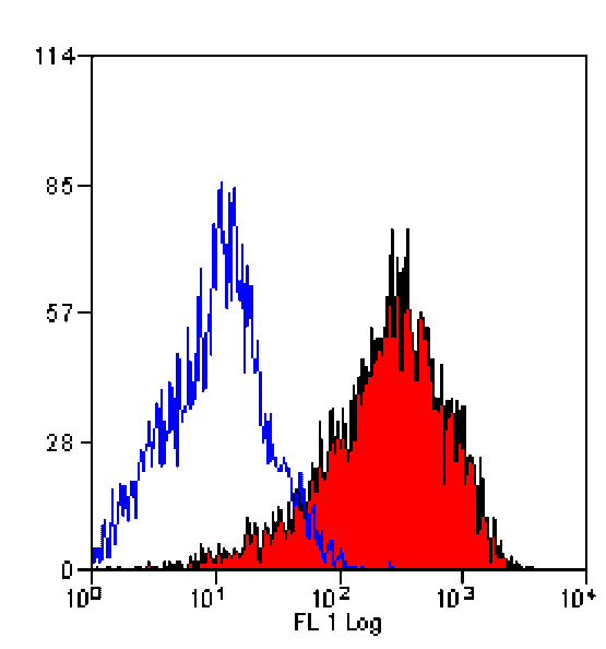 Flow Cytometry - Anti-CD83 Antibody [HB15e] (A280573) - Antibodies.com