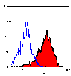 Flow Cytometry - Anti-CD83 Antibody [HB15e] (A280573) - Antibodies.com