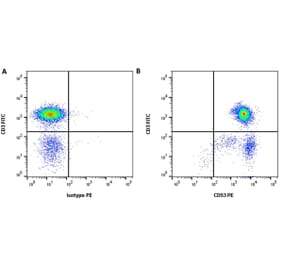 Flow Cytometry - Anti-CD52 Antibody [HI186] (PE) (A280594) - Antibodies.com