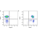Flow Cytometry - Anti-CD52 Antibody [HI186] (PE) (A280594) - Antibodies.com