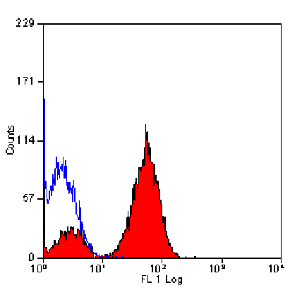 Flow Cytometry - Anti-Integrin beta 3 Antibody [HM beta 3.1] (FITC) (A280610) - Antibodies.com