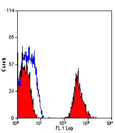 Flow Cytometry - Anti-Integrin beta 3 Antibody [HM beta 3.1] (PE) (A280611) - Antibodies.com