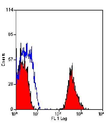 Flow Cytometry - Anti-Integrin beta 3 Antibody [HM beta 3.1] (PE) (A280611) - Antibodies.com
