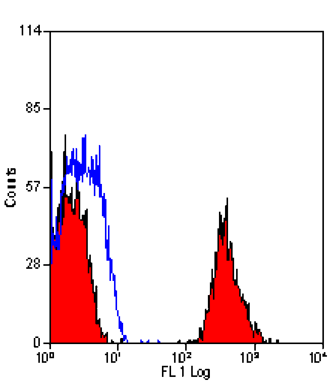 Flow Cytometry - Anti-Integrin beta 3 Antibody [HM beta 3.1] (PE) (A280611) - Antibodies.com
