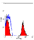 Flow Cytometry - Anti-Integrin beta 3 Antibody [HM beta 3.1] (PE) (A280611) - Antibodies.com
