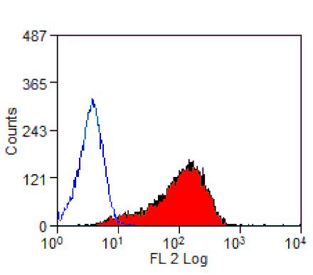 Flow Cytometry - Anti-DLL1 Antibody [HMD1-5] (PE) (A280625) - Antibodies.com