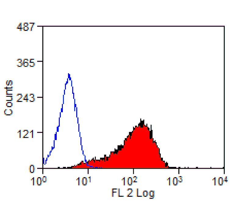 Flow Cytometry - Anti-DLL1 Antibody [HMD1-5] (PE) (A280625) - Antibodies.com