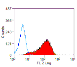 Flow Cytometry - Anti-DLL1 Antibody [HMD1-5] (PE) (A280625) - Antibodies.com