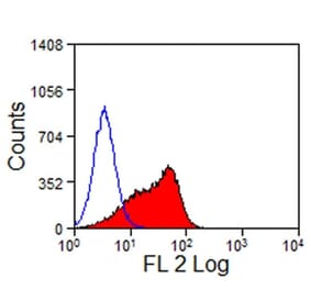 Flow Cytometry - Anti-DLL4 Antibody [HMD4-2] (PE) (A280628) - Antibodies.com