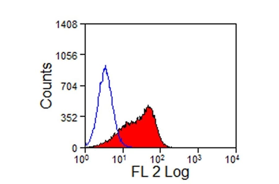 Flow Cytometry - Anti-DLL4 Antibody [HMD4-2] (PE) (A280628) - Antibodies.com