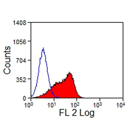 Flow Cytometry - Anti-DLL4 Antibody [HMD4-2] (PE) (A280628) - Antibodies.com
