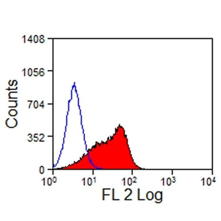 Flow Cytometry - Anti-DLL4 Antibody [HMD4-2] (PE) (A280628) - Antibodies.com