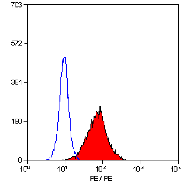 Flow Cytometry - Anti-TLR4 Antibody [HTA125] (PE) (A280664) - Antibodies.com