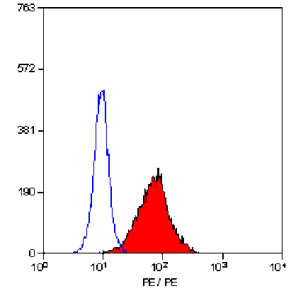 Flow Cytometry - Anti-TLR4 Antibody [HTA125] (PE) (A280664) - Antibodies.com