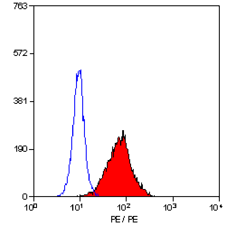 Flow Cytometry - Anti-TLR4 Antibody [HTA125] (PE) (A280664) - Antibodies.com