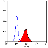Flow Cytometry - Anti-TLR4 Antibody [HTA125] (PE) (A280664) - Antibodies.com