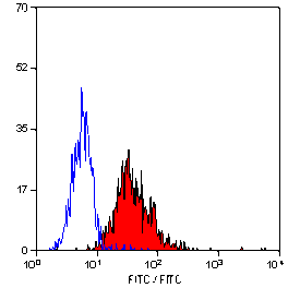 Flow Cytometry - Anti-TLR4 Antibody [HTA125] (A280665) - Antibodies.com