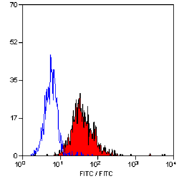 Flow Cytometry - Anti-TLR4 Antibody [HTA125] (A280665) - Antibodies.com