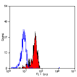 Flow Cytometry - Anti-TLR4 Antibody [HTA125] - BSA and Azide free (A280666) - Antibodies.com
