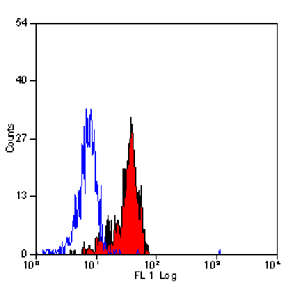 Flow Cytometry - Anti-TLR4 Antibody [HTA125] - BSA and Azide free (A280666) - Antibodies.com