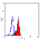 Flow Cytometry - Anti-TLR4 Antibody [HTA125] - BSA and Azide free (A280666) - Antibodies.com