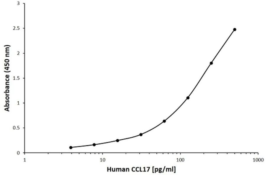 ELISA - Anti-TARC / CCL17 Antibody [I11-2A1] (Biotin) (A280676) - Antibodies.com