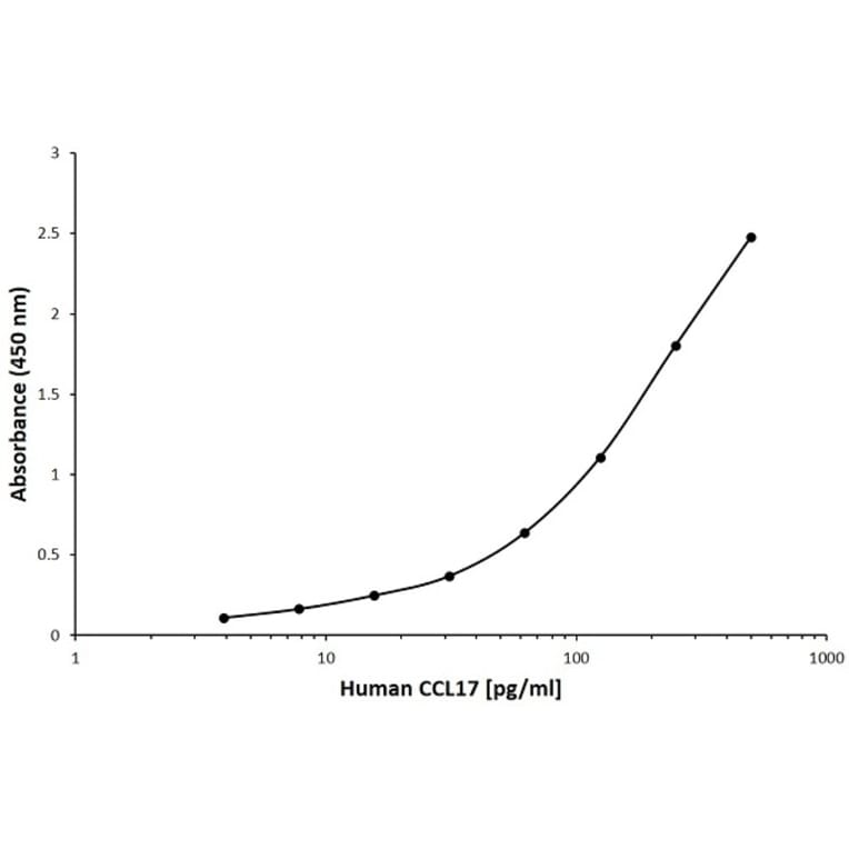 ELISA - Anti-TARC / CCL17 Antibody [I11-2A1] (Biotin) (A280676) - Antibodies.com
