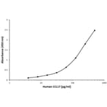 ELISA - Anti-TARC / CCL17 Antibody [I11-2A1] (Biotin) (A280676) - Antibodies.com