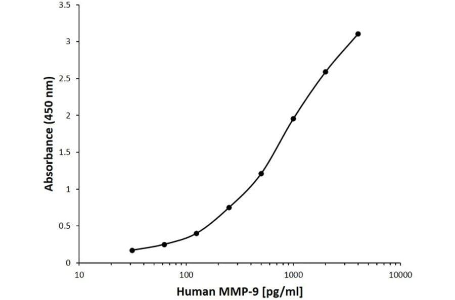 ELISA - Anti-MMP9 Antibody [I13-2E1] (A280677) - Antibodies.com