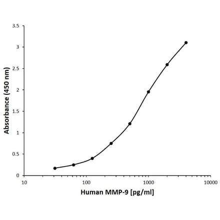 ELISA - Anti-MMP9 Antibody [I13-2E1] (A280677) - Antibodies.com