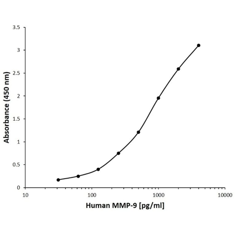 ELISA - Anti-MMP9 Antibody [I13-2E1] (A280677) - Antibodies.com