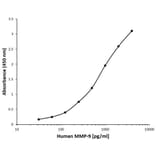 ELISA - Anti-MMP9 Antibody [I13-2E1] (A280677) - Antibodies.com
