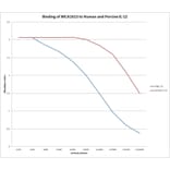 ELISA - Anti-IL-12 p40 Antibody [I-1A4] (A280678) - Antibodies.com