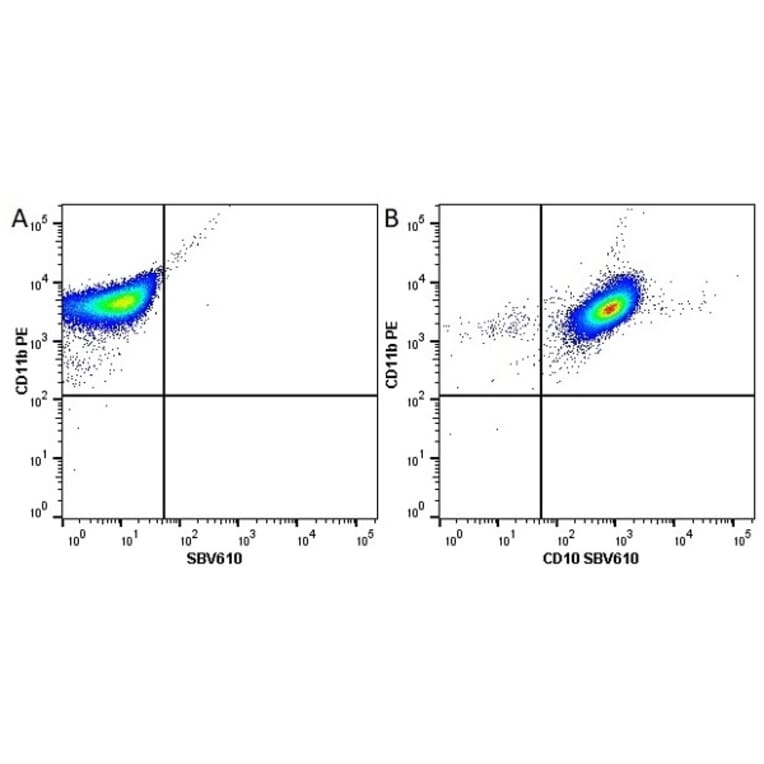 Flow Cytometry - Anti-CD11b Antibody [ICRF44] (PE) (A280693) - Antibodies.com