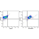 Flow Cytometry - Anti-CD11b Antibody [ICRF44] (PE) (A280693) - Antibodies.com