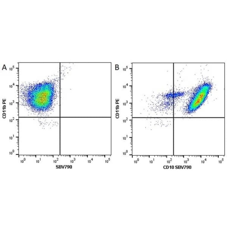 Flow Cytometry - Anti-CD11b Antibody [ICRF44] (PE) (A280693) - Antibodies.com