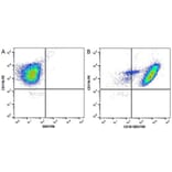 Flow Cytometry - Anti-CD11b Antibody [ICRF44] (PE) (A280693) - Antibodies.com