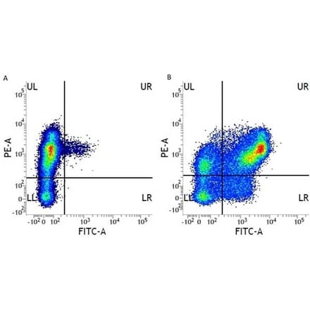 Flow Cytometry - Anti-CD11b Antibody [ICRF44] (PE) (A280693) - Antibodies.com