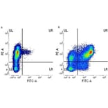 Flow Cytometry - Anti-CD11b Antibody [ICRF44] (PE) (A280693) - Antibodies.com