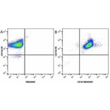 Flow Cytometry - Anti-CD11b Antibody [ICRF44] (PE) (A280693) - Antibodies.com