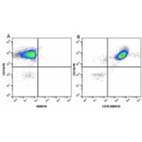 Flow Cytometry - Anti-CD11b Antibody [ICRF44] (PE) (A280693) - Antibodies.com