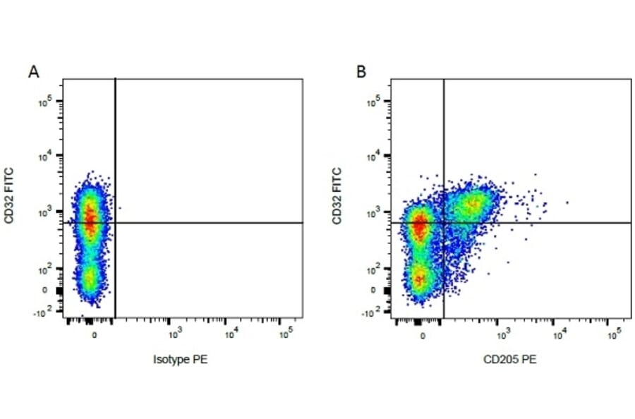 Flow Cytometry - Anti-LY75 / DEC-205 Antibody [IL-A114] (PE) (A280710) - Antibodies.com