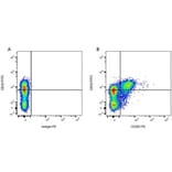 Flow Cytometry - Anti-LY75 / DEC-205 Antibody [IL-A114] (PE) (A280710) - Antibodies.com