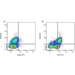 Flow Cytometry - Anti-LY75 / DEC-205 Antibody [IL-A114] (PE) (A280710) - Antibodies.com