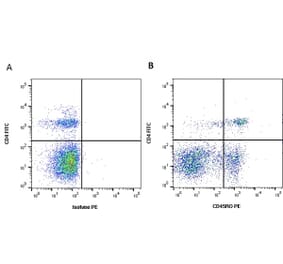 Flow Cytometry - Anti-CD45RO Antibody [IL-A116] (PE) (A280712) - Antibodies.com