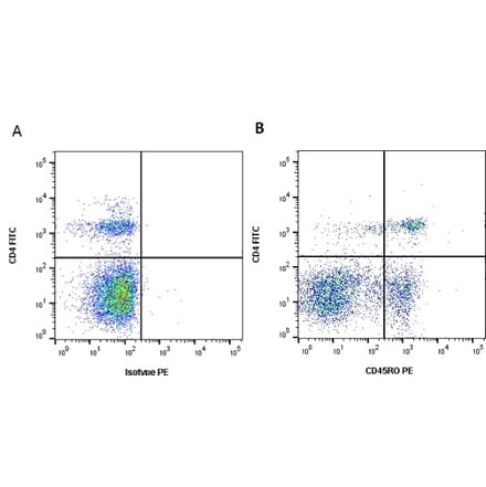 Flow Cytometry - Anti-CD45RO Antibody [IL-A116] (PE) (A280712) - Antibodies.com