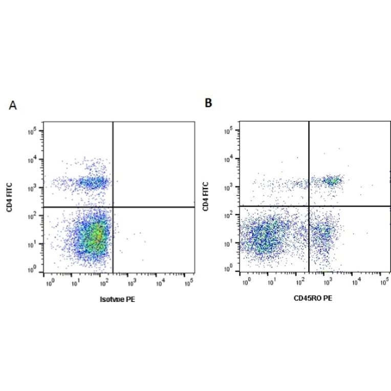 Flow Cytometry - Anti-CD45RO Antibody [IL-A116] (PE) (A280712) - Antibodies.com