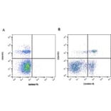 Flow Cytometry - Anti-CD45RO Antibody [IL-A116] (PE) (A280712) - Antibodies.com