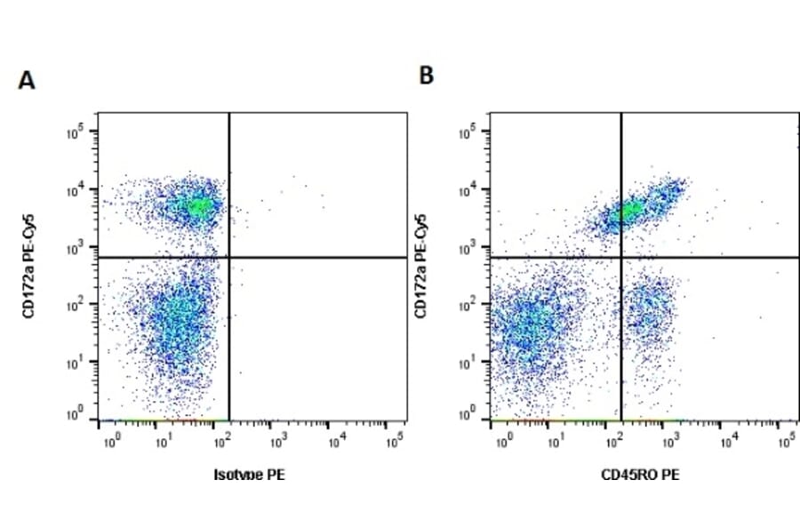 Flow Cytometry - Anti-CD45RO Antibody [IL-A116] (PE) (A280712) - Antibodies.com