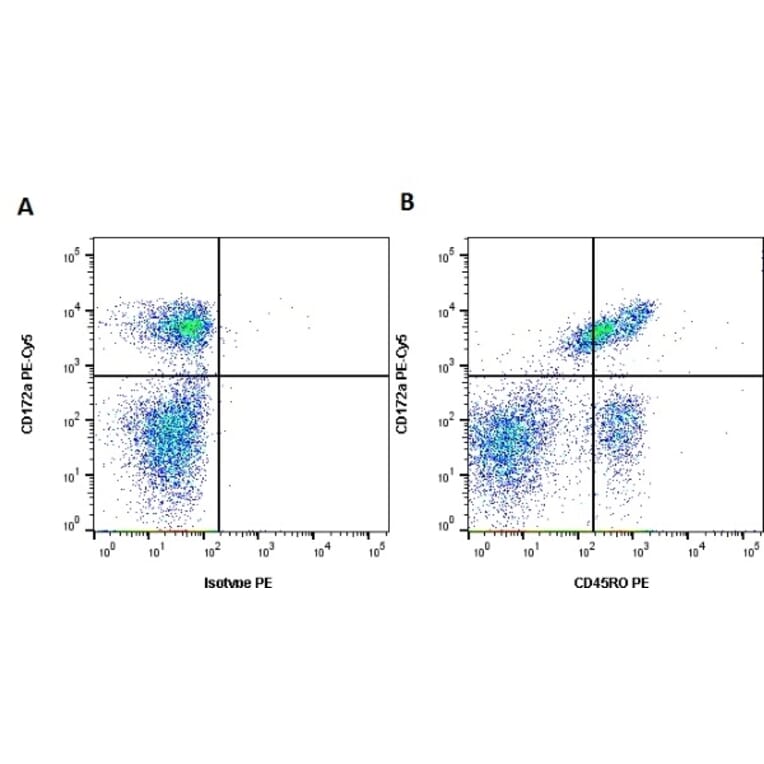 Flow Cytometry - Anti-CD45RO Antibody [IL-A116] (PE) (A280712) - Antibodies.com